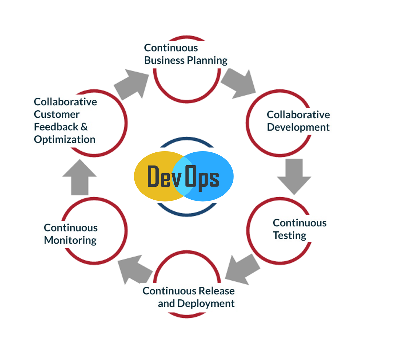 DevOps Life Cycle